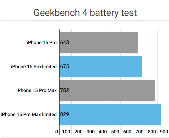 奈曼apple维修站iPhone15Pro的ProMotion高刷功能耗电吗