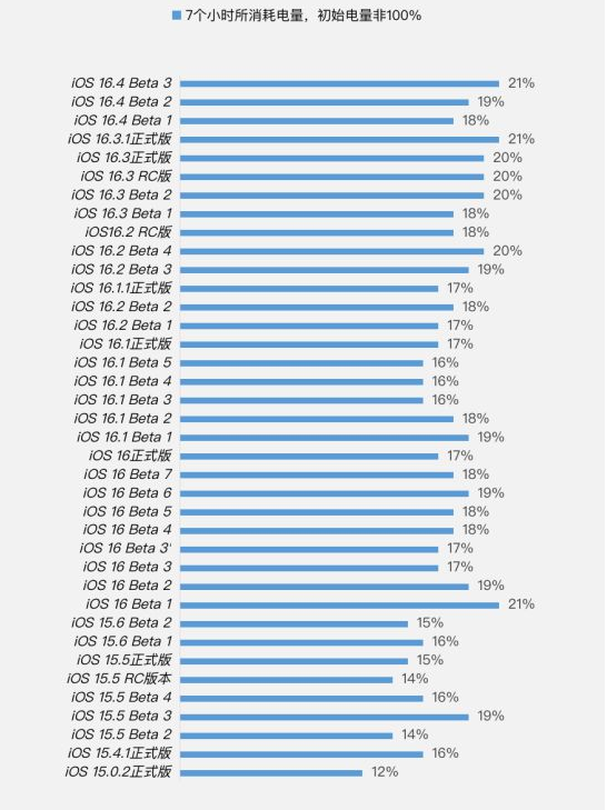 奈曼苹果手机维修分享iOS 16.4 Beta 3续航跑分等测试结果汇总 