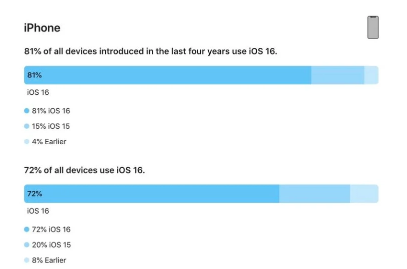 奈曼苹果手机维修分享iOS 16 / iPadOS 16 安装率 