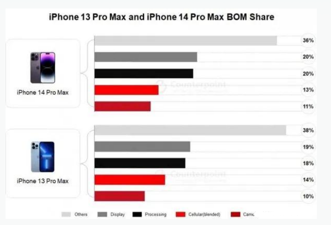 奈曼苹果手机维修分享iPhone 14 Pro的成本和利润 