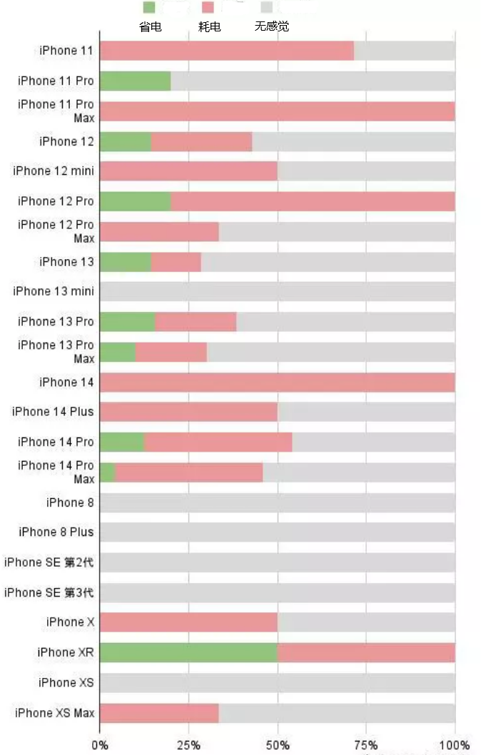 奈曼苹果手机维修分享iOS16.2太耗电怎么办？iOS16.2续航不好可以降级吗？ 