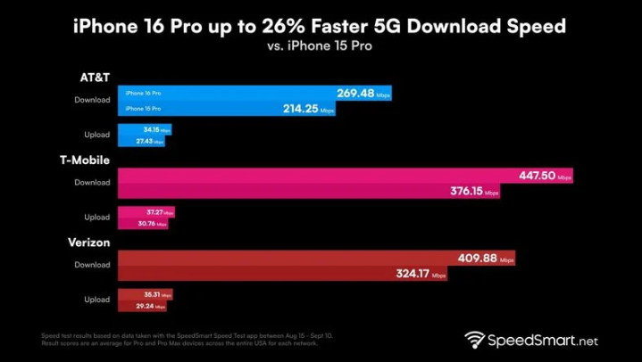 奈曼苹果手机维修分享iPhone 16 Pro 系列的 5G 速度 