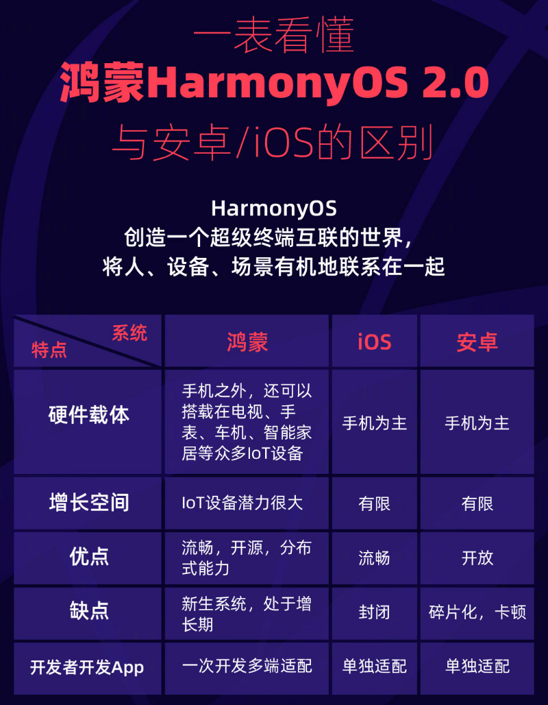 奈曼苹果手机维修分享华为鸿蒙 OS 与安卓以及 iOS 都有什么区别 